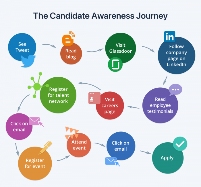candidate awareness journey
