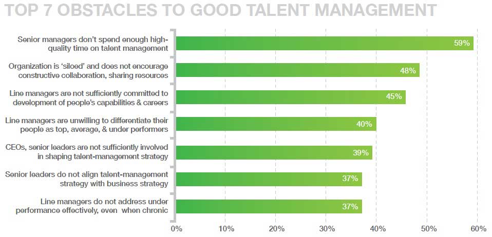 Obstacles to good Talent Management