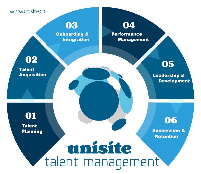 Talent Management Prozess - Unisite