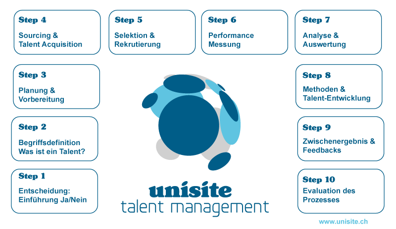 Talent Management Prozess - 10 Schritte