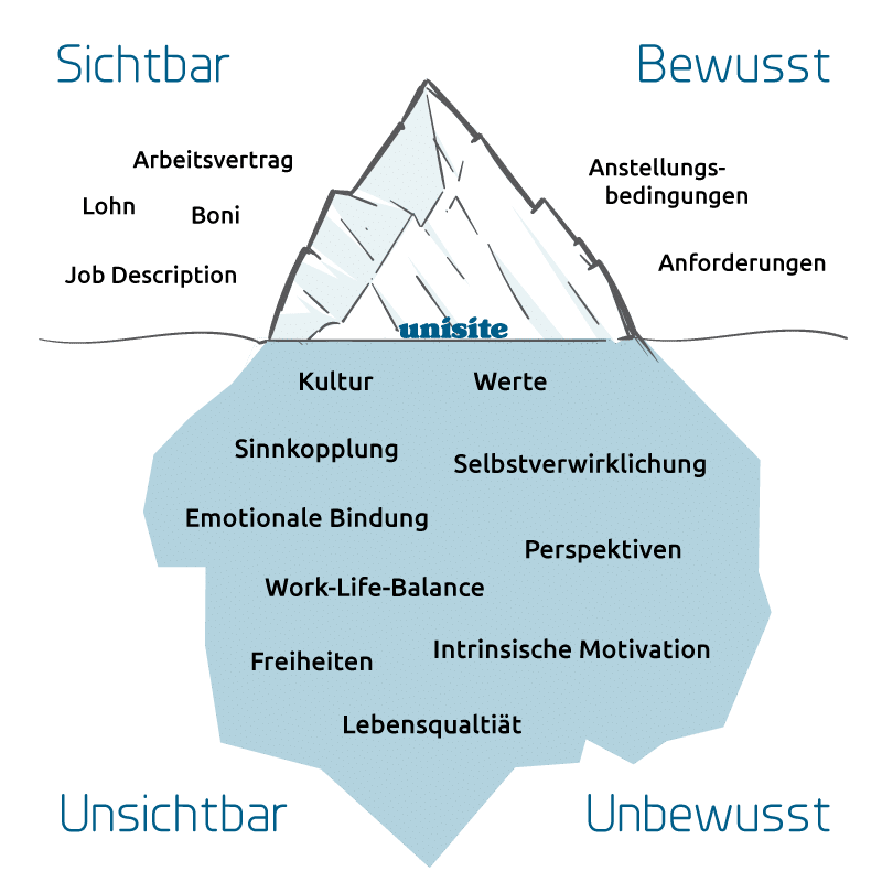 unisite Eisberg Modell