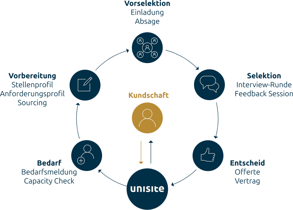 Schematische Darstellung eines Typischen Recruitment Ablaufs bei unisite.