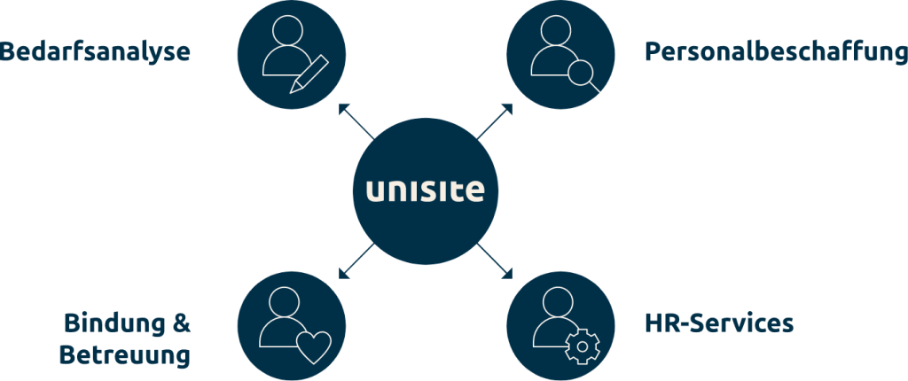 Schematische Darstellung der Verknüpfung von unisite mit Dritten.