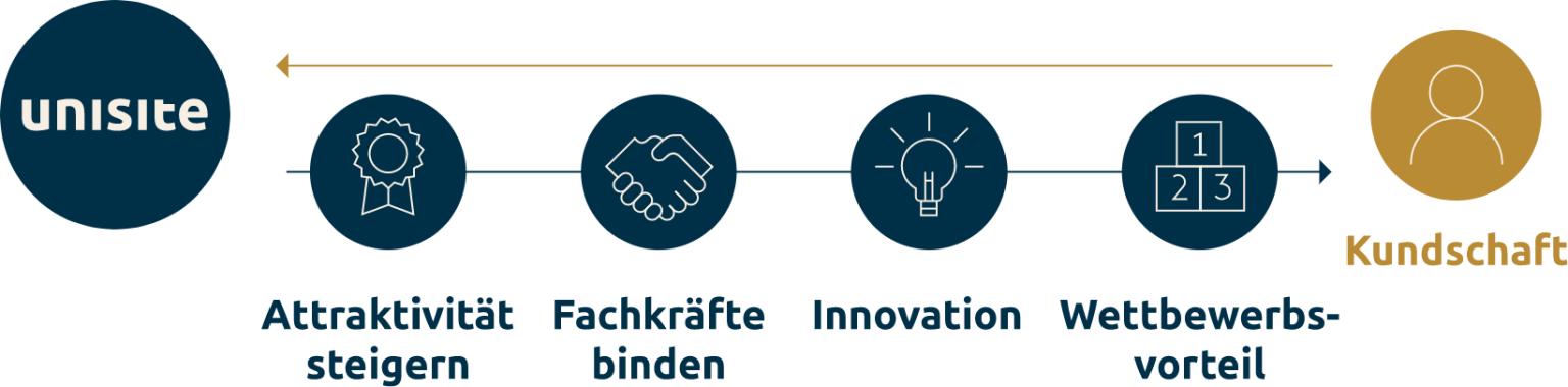 Schematische Darstellung der Vorteile von unisite.