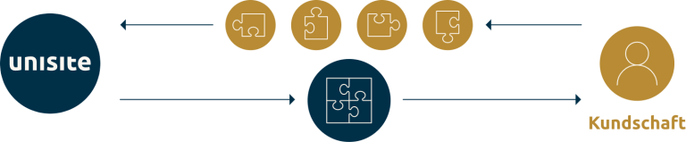 Schematische Darstellung des Project Recruitments.