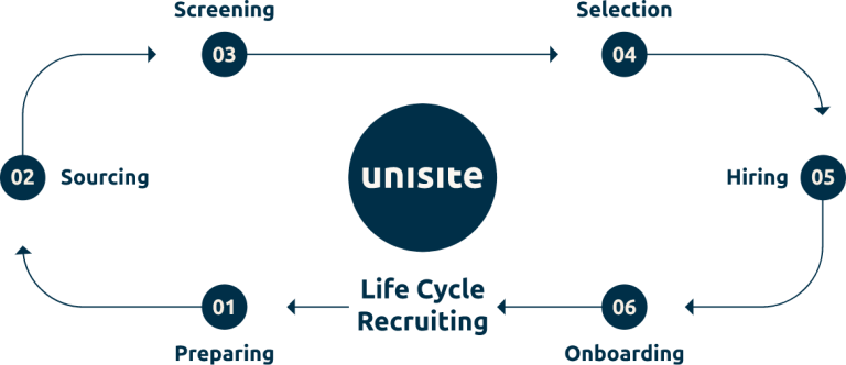 Schematische Darstellung des Life Cycle Recruitings