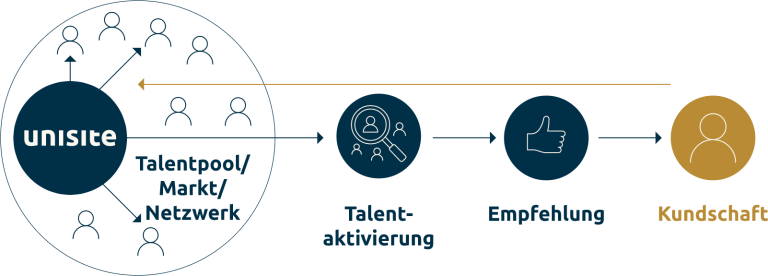 Schematische Darstellung der Talent Acquisition bei unisite