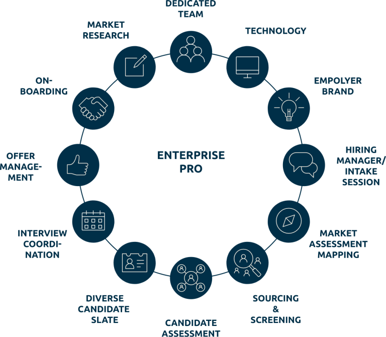 Schematische Darstellung des Enterprise Recruitment Process Outsourcings.